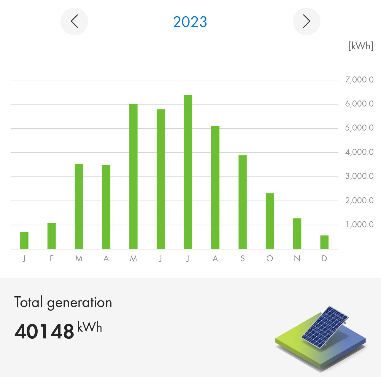 Peter Ferlow shows solar system performance updates for 2024